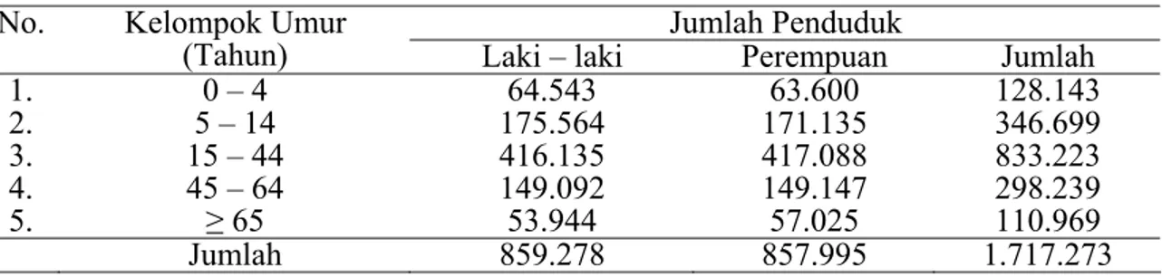 Tabel 4.1 Jumlah Penduduk Menurut Jenis Kelamin dan Kelompok Umur di Kabupaten  Cilacap tahun 2005  
