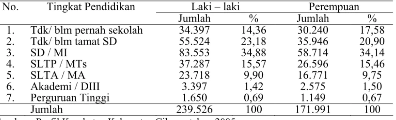 Tabel 4.2 Tingkat Pendidikan Penduduk di Kabupaten Cilacap tahun 2005    