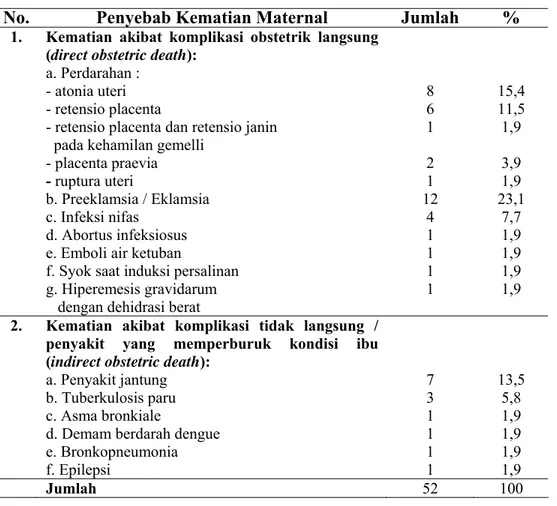 Tabel 4.3  Distribusi Frekuensi Penyebab Kematian Maternal di Kabupaten Cilacap tahun  2005 – 2007 