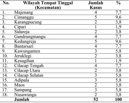 Tabel 4.4 Distribusi Kasus Kematian Maternal berdasar Wilayah Tempat Tinggal di  Kabupaten Cilacap 