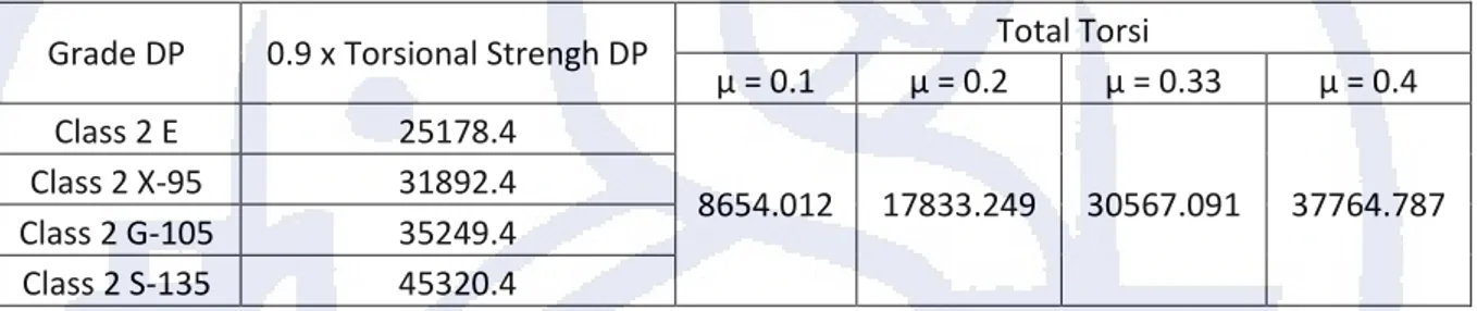 Tabel B.14. Evaluasi Beban Torsi pada Pemboran dengan HD 8202 ft  