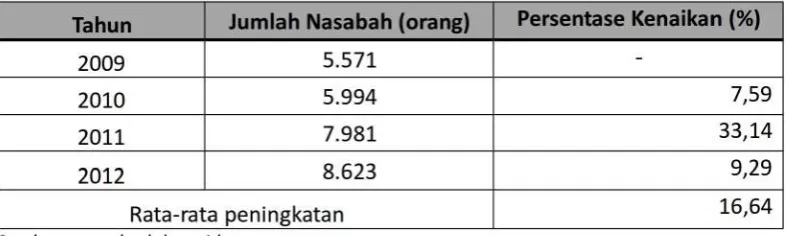 Tabel 1Jumlah Nasabah BPR BDE Pakem Sleman Periode Tahun 2009­2012