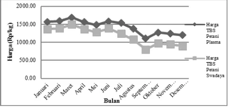 Tabel 1. Produksi rata-rata TBS (ton/ha/tahun) petani kelapa sawit 