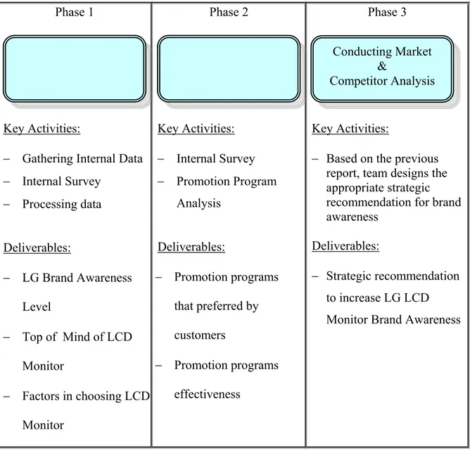 Tabel 3.1. Desain Penelitian  Phase 1 