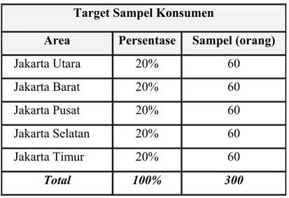 Tabel 3.4. Perencanaan Awal Target Sampel Konsumen  Target Sampel Konsumen 