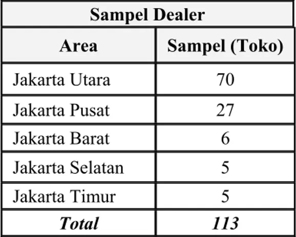 Tabel 3.8. Hasil Sampel Dealer yang Diperoleh  Sampel Dealer 