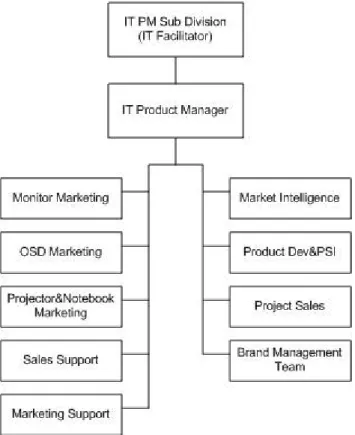 Gambar 3.1 Struktur Organisasi subdivisi IT Product Sumber: Dokumentasi Perusahaan