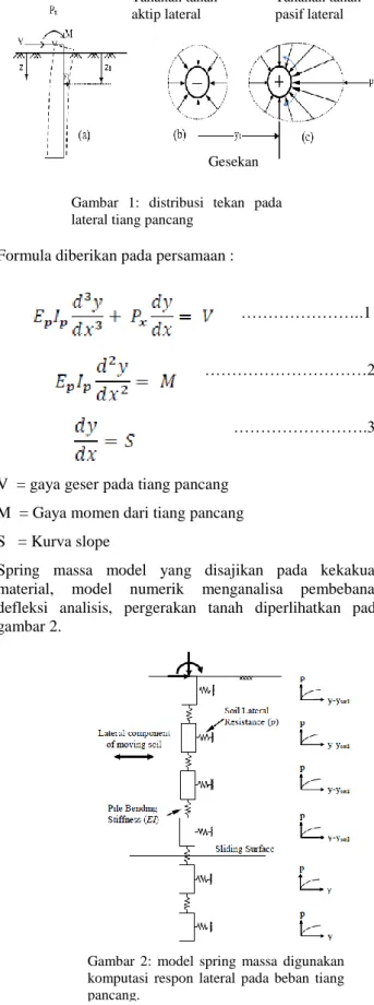 Gambar  2:  model  spring  massa  digunakan   komputasi  respon  lateral  pada  beban  tiang  pancang