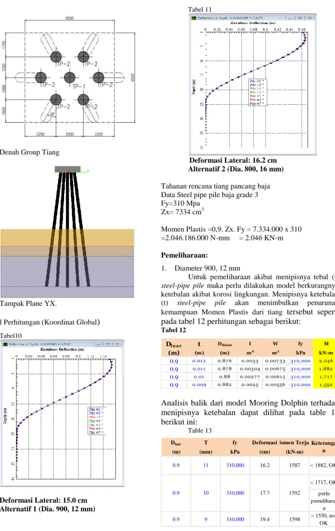 Tabel 12  D lu a r t D dalam I W fy M (m) (m) (m) m 4 m 3 kPa kN-m 0.9 0.01 2 0.87 6 0.0033 0.007 33 31 0,000 2,046 0.9 0.01 1 0.87 8 0.00304 0.0067 5 31 0,000 1 ,882 0.9 0.01 0.88 0.0027 7 0.0061 5 31 0,000 1 ,7 1 7 0.9 0.009 0.882 0.0025 0.00556 31 0,000