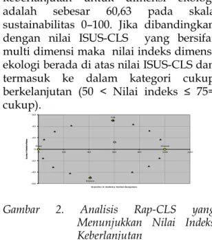 Gambar  2.  Analisis  Rap-CLS  yang 