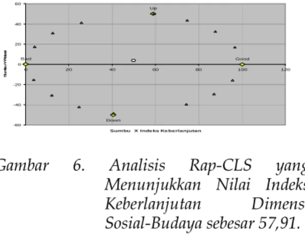 Gambar  6.  Analisis  Rap-CLS  yang 