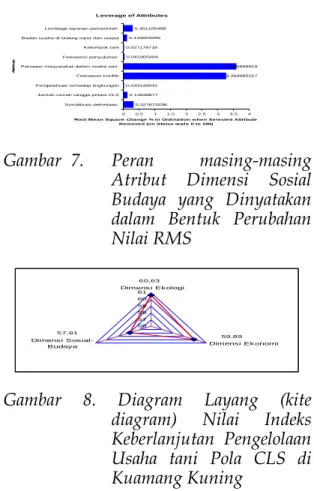 Gambar  7.   Peran  masing-masing 