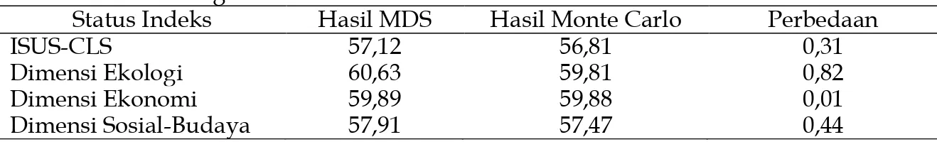 Tabel 2.   Hasil Analisis MDS dan Monte Carlo  untuk nilai ISUS-CLS dan masing- masing-masing  Dimensi    pada    Selang  Kepercayaan  95%  di  Kabupaten  Muara  Bungo 