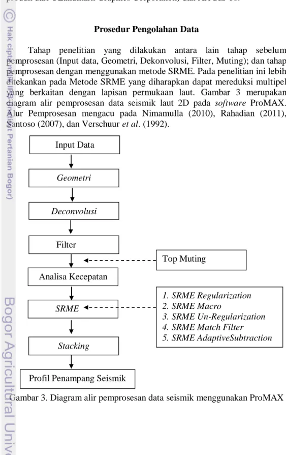 Gambar 3. Diagram alir pemprosesan data seismik menggunakan ProMAX Top Muting Input Data Geometri Deconvolusi Filter SRME Stacking  1