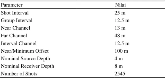 Tabel 1. Parameter Pengambilan Data Lapangan Bone  Lintasan 7-1 