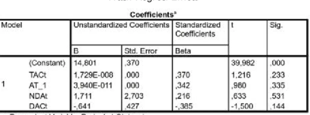 Table 4.3 H asil Regresi Linear