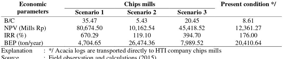 Table 4.  Comparison of chips mills feasibility with present condition 