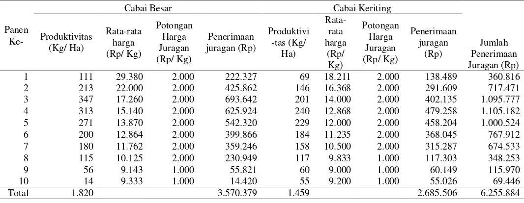 Tabel 4. Penerimaan Ibu RST dari Komoditas Cabai Besar dan Cabai Keriting yang Dimitrakan dengan Petani Mitra di Desa Kucur Tahun 2015/ 2016 