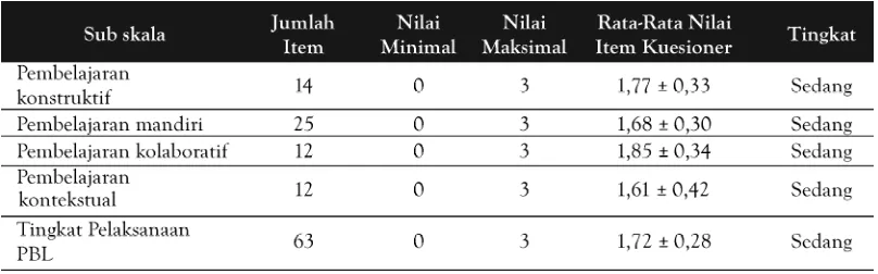 Tabel 4. Hasil uji validitas instrumen kepada 321 mahasiswa