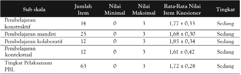 Tabel 4. Hasil uji validitas instrumen kepada 321 mahasiswa