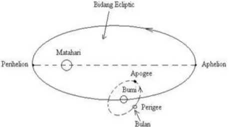 Gambar 2.1 Lintasan Edar Planet-planet 