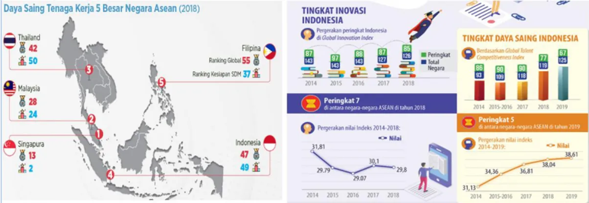 Gambar 2. Perbandingan Tingkat Daya Saing Negara Indonesia di Bandingkan Dengan Negara-Negara di  ASEAN (Sumber :Anon, 2019)   