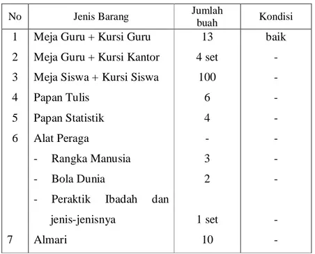Tabel IV : Sarana dan Prasarana Fisik MTs Nurul Falah  