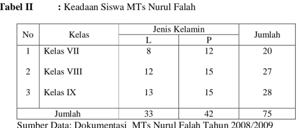 Tabel II  : Keadaan Siswa MTs Nurul Falah  