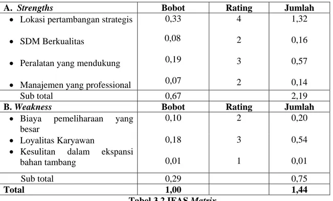 Tabel 3.2 IFAS Matrix  Perhitungan IFAS: Strength: 2,19 