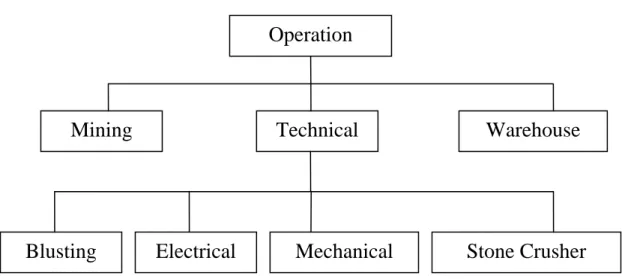 Gambar 3.2 Struktur organisasi Divisi Operation 
