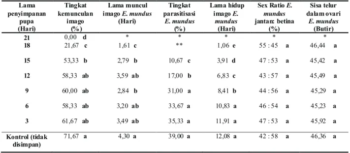 Tabel  1.  Pengaruh lama penyimpanan pupa parasitoid pada suhu rendah (5-9  C) terhadap kebugarannya 0