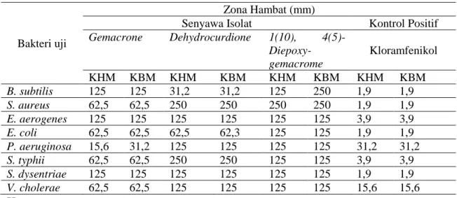 Tabel 4. Hasil Uji Aktivitas Antibakteri C. zedoria  (9)