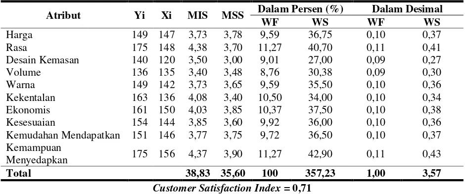 Tabel 2. Customer Satisfaction Index Kecap Cemara. 