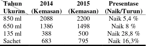 Tabel 6. Rata-rata produksi kecap Cemara pertahun periode 2014-2015. 