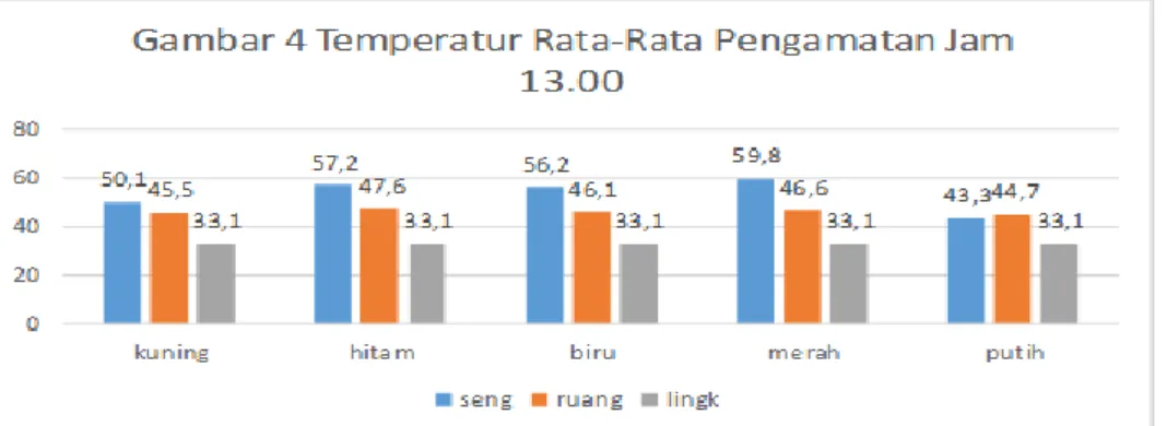 Gambar 5. Temperatur Rata-Rata Pengamatan Pukul 13.00 