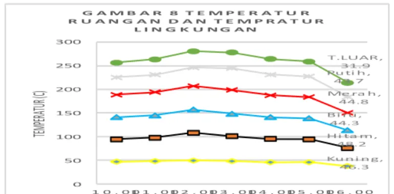 Gambar  8  memperlihatkan  distribusi  temperatur  di  dalam  ruangan  berdasarkan  perbedaan warna atap seng