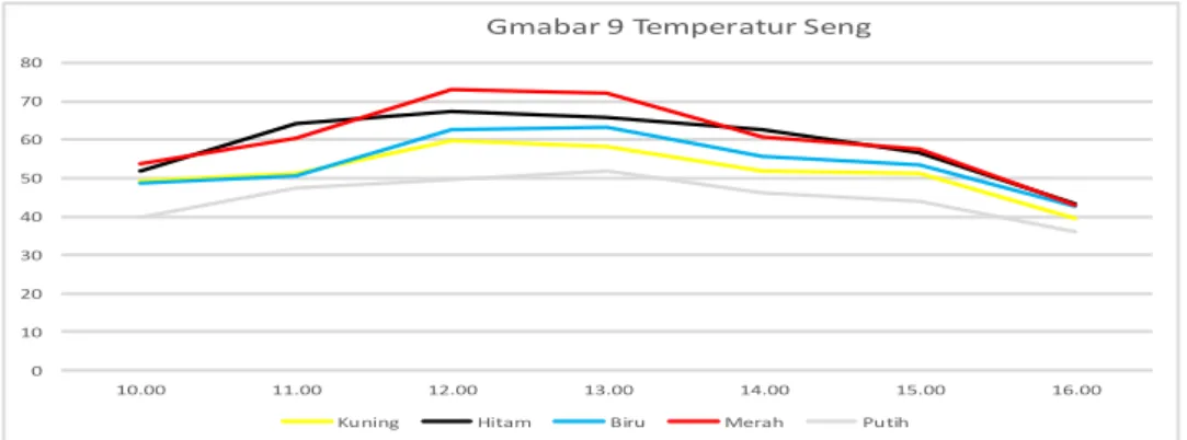 Gambar 10. Temperatur Seng 