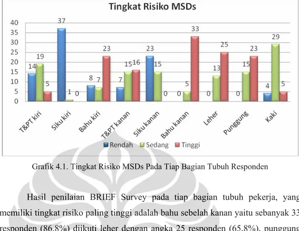 Grafik 4.1. Tingkat Risiko MSDs Pada Tiap Bagian Tubuh Responden 