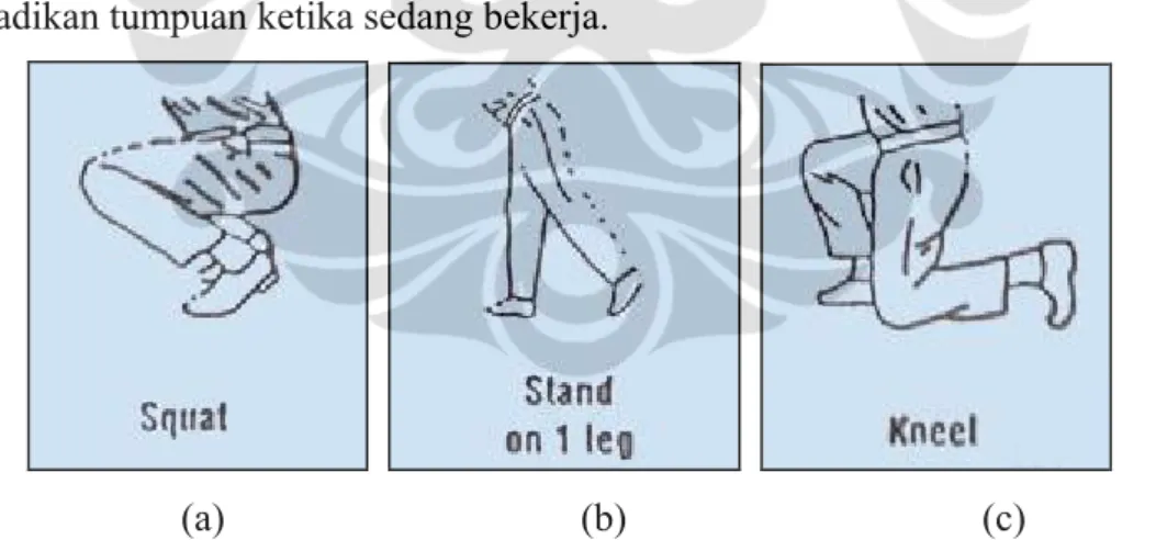 Gambar 2.16 Postur Kaki Janggal, Posisi Berjongkok (a); Posisi Berdiri dengan  Bertumpu Pada Satu Kaki (b); dan Posisi Berlutut (c) 