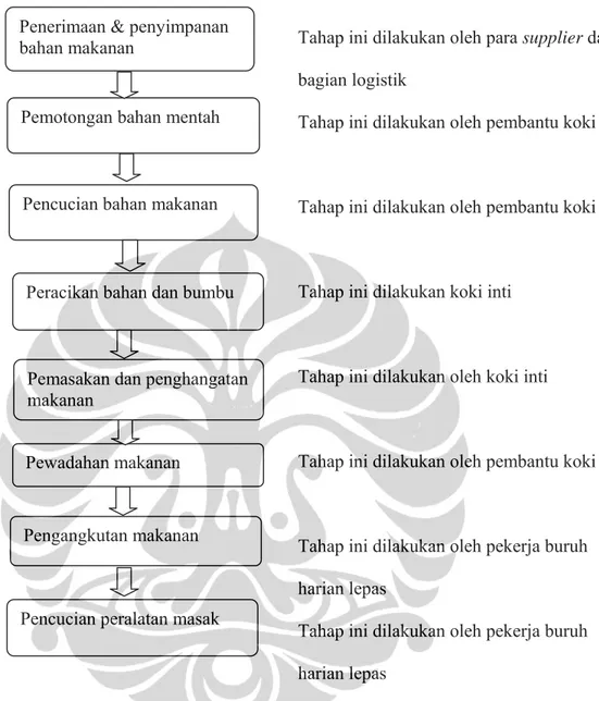 Tabel 5.6.  Rincian kegiatan proses produksi  catering PT. Pusaka Nusantara cabang  Jakarta 