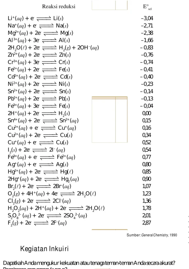 Tabel 2.1 Nilai Potensial Reduksi Standar Beberapa Elektrode E° sel Li + ( aq ) + e –   Li( s ) Na + ( aq ) + e –   Na( s ) Mg 2+ ( aq ) + 2e –   Mg( s ) Al 3+ ( aq ) + 3e –   Al( s ) 2H 2 O(  ) + 2e –   H 2 ( g ) + 2OH – ( a