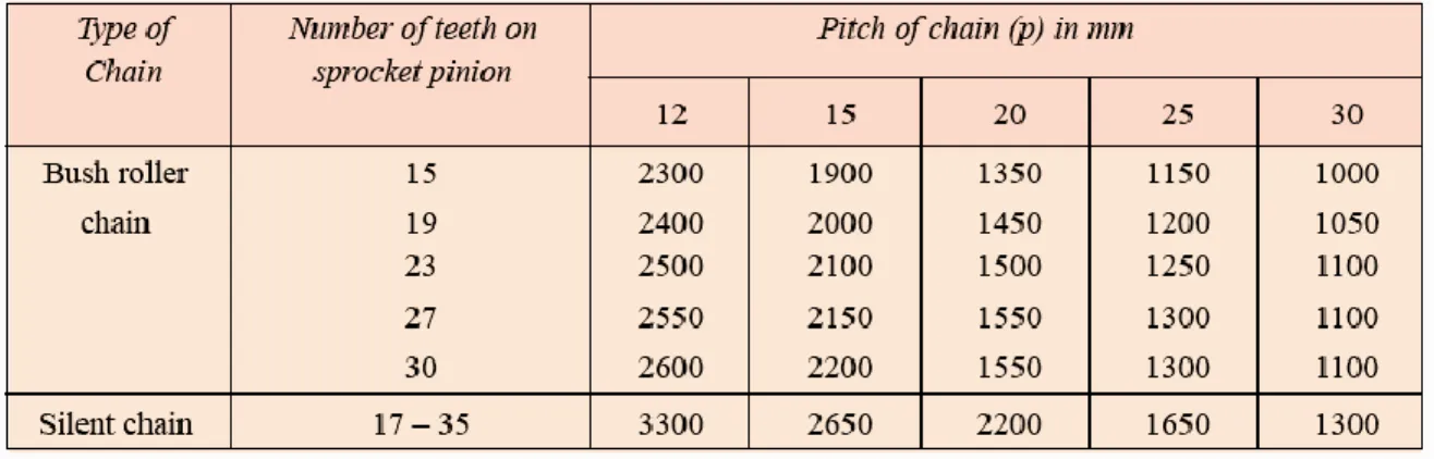 Tabel  berikut  menunjukkan  putaran  yang  diijinkan  dari  sprocket  terkecil  (pinion)  dalam  rpm untuk bush roller dan silent chain pada pitch yang berbeda