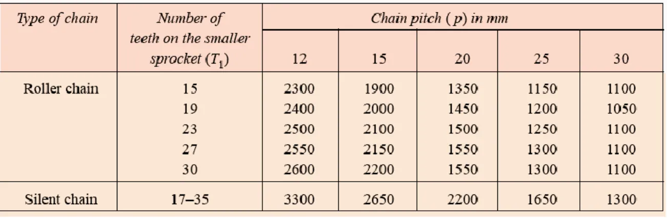 Tabel 5: Jumlah gigi (teeth) pada pinion untuk rasio kecepatan 