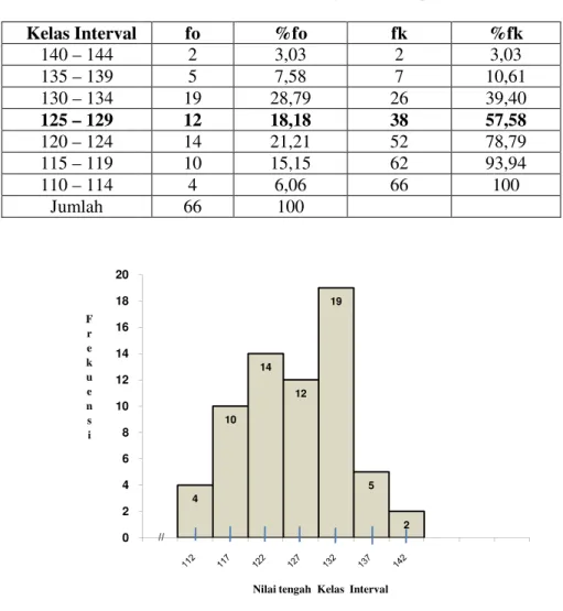 Tabel 1. Distribusi Frekuensi Data Pengawasan Kepala    Kelas Interval  140 – 144  135 – 139  130 – 134  125 – 129   120 – 124   115 – 119   110 – 114   Jumlah  