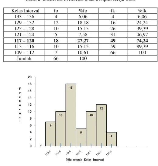 Tabel 2. Distribusi Frekuensi Data Disiplin K   Kelas Interval  133 – 136  129 – 132  125 – 128  121 – 124  117 – 120  113 – 116  109 – 112  Jumlah  