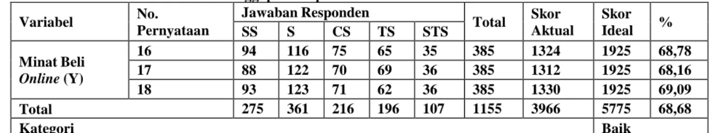 Tabel di  atas  menjelaskan rekapitulasi skor  tanggapan responden terhadap  variabel orientasi belanja