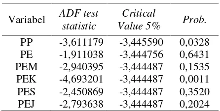 Tabel 1. Hasil Uji Stasioner Harga Apel padaKondisi Level dengan ADF test