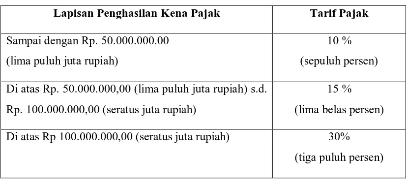 Table 2.2 Tarif Pajak Yang Ditetapkan Atas Penghasilan Kena Pajak Wajib Pajak 