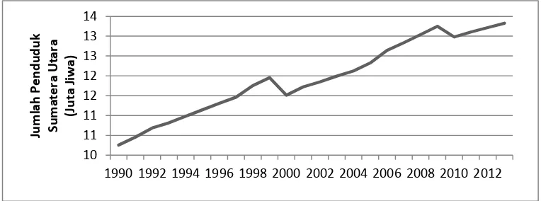 Gambar 9. Perkembangan Jumlah Penduduk Provinsi Sumatera Utara 1990-2013 