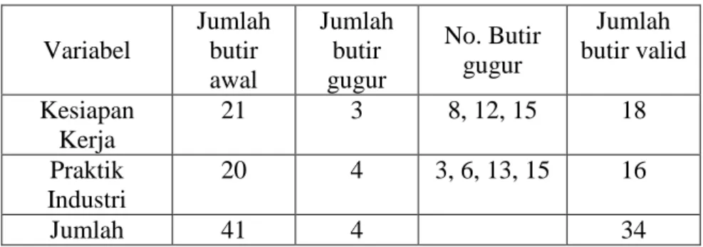 Tabel Hasil Uji Validitas Instrumen 